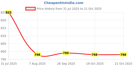 myntra.com KALINI Floral Printed A-Line Kurta With Trousers & Dupatta kalini Price History Graph from 31 Jul 2025 to 21 Oct 2025