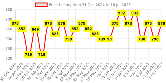 myntra.com KALINI Floral Printed A-Line Kurta with Trousers & With Dupatta kalini Price History Graph from 31 Dec 2024 to 18 Jul 2025