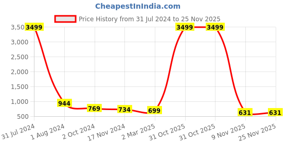 myntra.com KALINI Floral Printed A Line Kurti kalini Price History Graph from 31 Jul 2024 to 24 Nov 2025