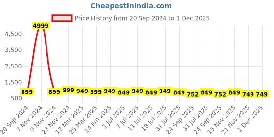 myntra.com KALINI Floral Printed A-Line Midi Dress kalini Price History Graph from 20 Sep 2024 to 1 Dec 2025