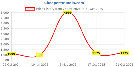 myntra.com KALINI Floral Printed A-Line Midi Dress kalini Price History Graph from 26 Oct 2024 to 17 Oct 2025