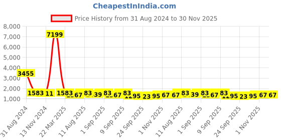 myntra.com KALINI Floral Printed A-Line Midi Dress kalini Price History Graph from 31 Aug 2024 to 30 Nov 2025