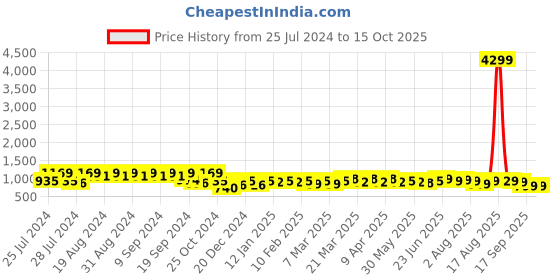 myntra.com KALINI Floral Printed A-Line Midi Maternity Dress kalini Price History Graph from 25 Jul 2024 to 15 Oct 2025