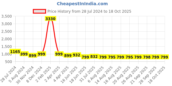 myntra.com KALINI Floral Printed A-Line Pure Cotton Kurta with Trousers & Dupatta kalini Price History Graph from 28 Jul 2024 to 17 Oct 2025