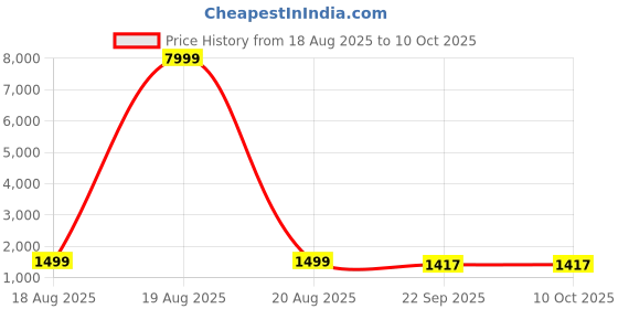 myntra.com KALINI Floral Printed A-Line Pure Cotton Kurta with Trousers & Dupatta kalini Price History Graph from 18 Aug 2025 to 10 Oct 2025