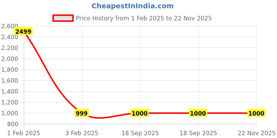 myntra.com KALINI Floral Printed A-Line Pure Cotton Top & Trouser kalini Price History Graph from 1 Feb 2025 to 22 Nov 2025