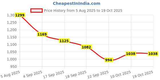 myntra.com KALINI Floral Printed A-Line Tunic With Trousers Co-Ords kalini Price History Graph from 5 Aug 2025 to 17 Oct 2025