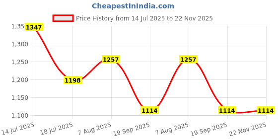 myntra.com KALINI Floral Printed Anarkali Beads and Stones Pure Cotton Kurta With Trouser & Dupatta kalini Price History Graph from 14 Jul 2025 to 22 Nov 2025