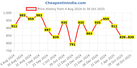 myntra.com KALINI Floral Printed Anarkali Kurta kalini Price History Graph from 4 Aug 2024 to 29 Oct 2025