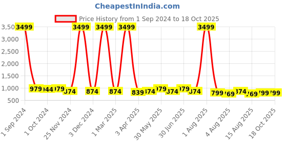 myntra.com KALINI Floral Printed Anarkali Kurta & Trousers With Dupatta kalini Price History Graph from 1 Sep 2024 to 17 Oct 2025