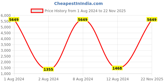myntra.com KALINI Floral Printed Anarkali Kurta & Trousers With Dupatta kalini Price History Graph from 1 Aug 2024 to 22 Nov 2025