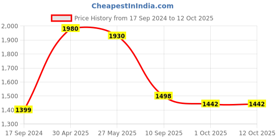 myntra.com KALINI Floral Printed Anarkali Kurta & Trousers With Dupatta kalini Price History Graph from 17 Sep 2024 to 12 Oct 2025