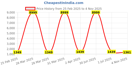 myntra.com KALINI Floral Printed Anarkali Kurta With Churidar & Dupatta kalini Price History Graph from 25 Feb 2025 to 4 Nov 2025