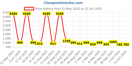myntra.com KALINI Floral Printed Anarkali Kurta With Palazzo And Dupatta kalini Price History Graph from 31 May 2025 to 11 Oct 2025