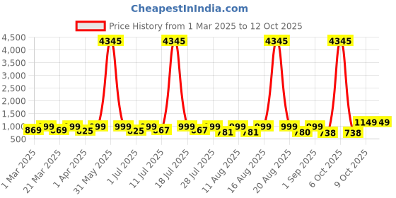 myntra.com KALINI Floral Printed Anarkali Kurta With Palazzos & Dupatta kalini Price History Graph from 1 Mar 2025 to 12 Oct 2025