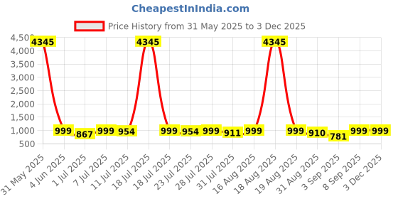 myntra.com KALINI Floral Printed Anarkali Kurta with Palazzos & With Dupatta kalini Price History Graph from 31 May 2025 to 2 Dec 2025