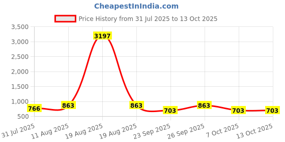 myntra.com KALINI Floral Printed Anarkali Kurta With Trouser kalini Price History Graph from 31 Jul 2025 to 13 Oct 2025
