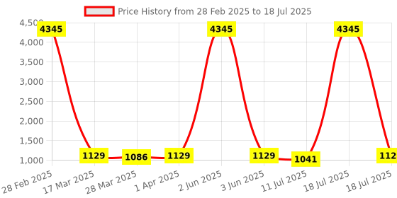 myntra.com KALINI Floral Printed Anarkali Kurta With Trouser & Dupatta kalini Price History Graph from 28 Feb 2025 to 18 Jul 2025