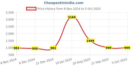 myntra.com KALINI Floral Printed Anarkali Kurta with Trousers & Dupatta kalini Price History Graph from 8 Nov 2024 to 4 Oct 2025