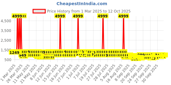 myntra.com KALINI Floral Printed Anarkali Kurta With Trousers And Dupatta kalini Price History Graph from 1 Mar 2025 to 12 Oct 2025