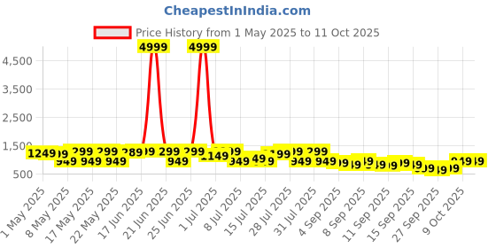 myntra.com KALINI Floral Printed Anarkali Kurta with Trousers & Dupatta kalini Price History Graph from 1 May 2025 to 9 Oct 2025
