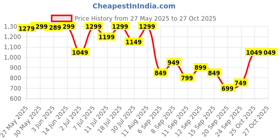 myntra.com KALINI Floral Printed Anarkali Kurta with trousers & Dupatta kalini Price History Graph from 27 May 2025 to 27 Oct 2025