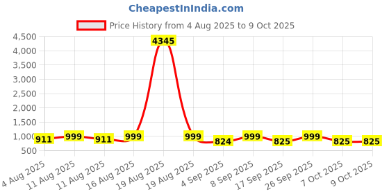 myntra.com KALINI Floral Printed Anarkali Kurta With Trousers & Dupatta kalini Price History Graph from 4 Aug 2025 to 9 Oct 2025