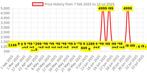 myntra.com KALINI Floral Printed Anarkali Kurta with Trousers & With Dupatta kalini Price History Graph from 7 Feb 2025 to 15 Jul 2025