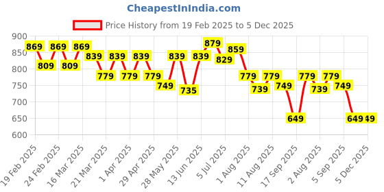 myntra.com KALINI Floral Printed Anarkali Kurti kalini Price History Graph from 19 Feb 2025 to 5 Dec 2025