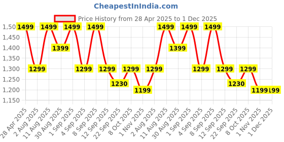 myntra.com KALINI Floral Printed Anarkali Pure Cotton Kurta & Trousers With Chanderi Shurg kalini Price History Graph from 28 Apr 2025 to 1 Dec 2025