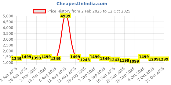 myntra.com KALINI Floral Printed Anarkali Pure Cotton Kurta With Palazzos & Dupatta kalini Price History Graph from 2 Feb 2025 to 12 Oct 2025