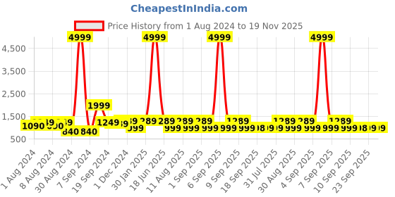 myntra.com KALINI Floral Printed Anarkali Pure Cotton Kurta with Trousers & Dupatta kalini Price History Graph from 1 Aug 2024 to 19 Nov 2025