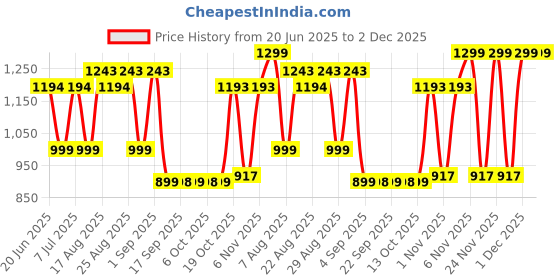 myntra.com KALINI Floral Printed Anarkali Pure Cotton Kurta With Trousers And Dupatta kalini Price History Graph from 20 Jun 2025 to 1 Dec 2025