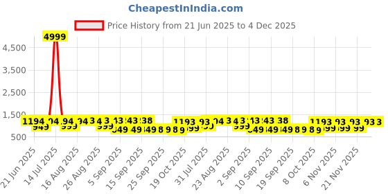 myntra.com KALINI Floral Printed Anarkali Pure Cotton Kurta With Trousers And Dupatta kalini Price History Graph from 21 Jun 2025 to 3 Dec 2025