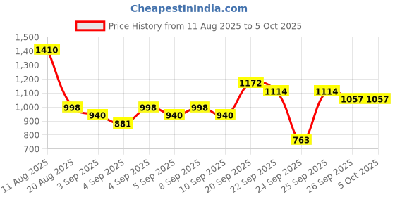 myntra.com KALINI Floral Printed Anarkali Pure Cotton Kurta With Trousers & Dupatta kalini Price History Graph from 11 Aug 2025 to 4 Oct 2025