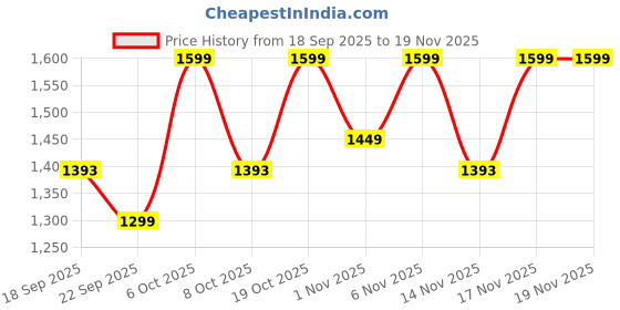 myntra.com KALINI Floral Printed Anarkali Pure Cotton Kurta With Trousers & Dupatta kalini Price History Graph from 18 Sep 2025 to 19 Nov 2025
