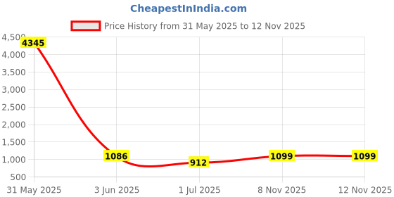 myntra.com KALINI Floral Printed Angarkha Styled Anrakali Kurta With Trousers & Dupatta kalini Price History Graph from 31 May 2025 to 12 Nov 2025