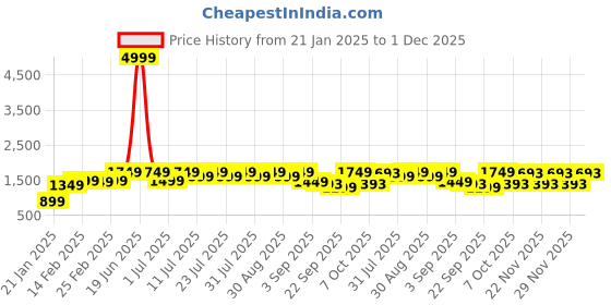 myntra.com KALINI Floral Printed Angrakha A-Line Pure Cotton Kurta With Palazzos & Dupatta kalini Price History Graph from 21 Jan 2025 to 1 Dec 2025