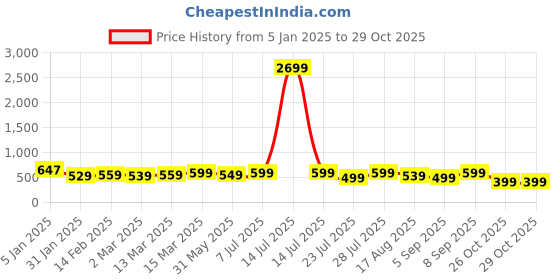 myntra.com vbuyz KALINI Floral Printed Angrakha Cotton Straight Kurta vbuyz Price History Graph from 5 Jan 2025 to 26 Oct 2025
