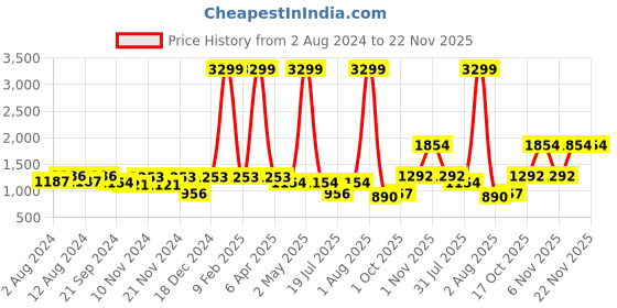 myntra.com KALINI Floral Printed Angrakha Gotta Patti Pure Cotton Kurta With Dupatta kalini Price History Graph from 2 Aug 2024 to 22 Nov 2025