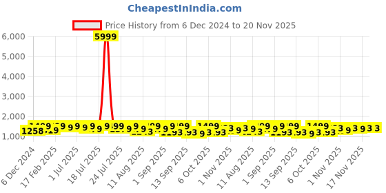 myntra.com KALINI Floral Printed Angrakha Gotta Patti Pure Cotton Kurta With Trousers & Dupatta kalini Price History Graph from 6 Dec 2024 to 20 Nov 2025