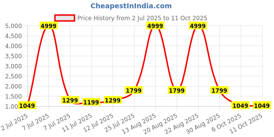 myntra.com KALINI Floral Printed Angrakha Kurta with Palazzos & Dupatta kalini Price History Graph from 2 Jul 2025 to 11 Oct 2025