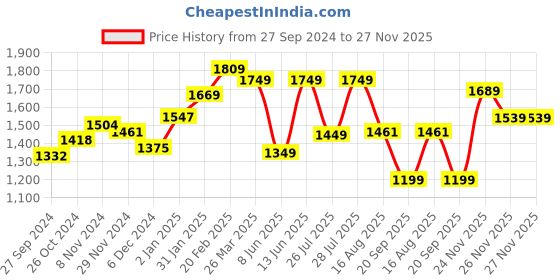 myntra.com vbuyz KALINI Floral Printed Angrakha Pure Cotton A-Line Kurta with Palazzo & Dupatta vbuyz Price History Graph from 27 Sep 2024 to 26 Nov 2025