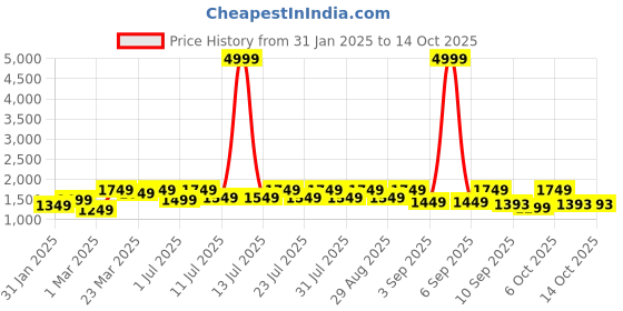 myntra.com KALINI Floral Printed Angrakha Pure Cotton A-Line Kurta With Palazzo & Dupatta kalini Price History Graph from 31 Jan 2025 to 13 Oct 2025