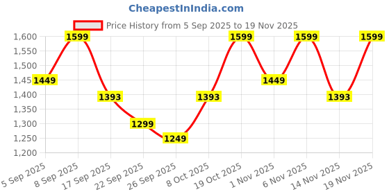 myntra.com KALINI Floral Printed Angrakha Pure Cotton Anarkali Kurta With Trousers & Dupatta kalini Price History Graph from 5 Sep 2025 to 19 Nov 2025