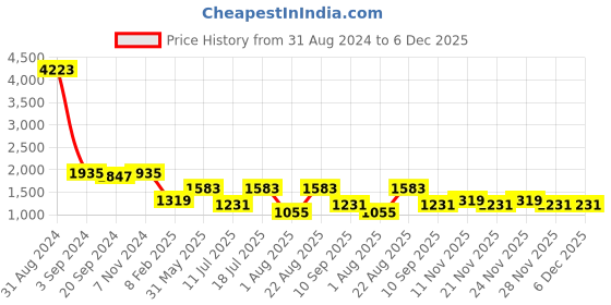 myntra.com KALINI Floral Printed Angrakha Pure Cotton Kurta with Trousers kalini Price History Graph from 31 Aug 2024 to 5 Dec 2025
