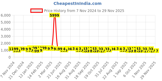 myntra.com KALINI Floral Printed Angrakha Pure Cotton Kurta With Trousers & Dupatta kalini Price History Graph from 7 Nov 2024 to 28 Nov 2025