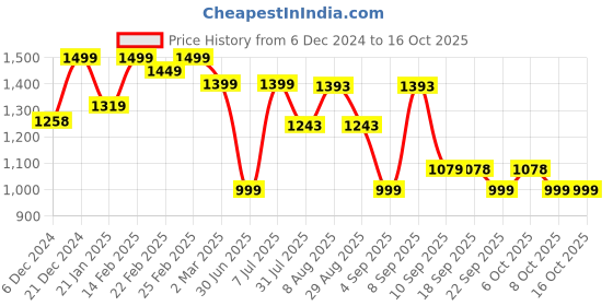 myntra.com KALINI Floral Printed Angrakha Pure Cotton Kurta With Trousers & Dupatta kalini Price History Graph from 6 Dec 2024 to 16 Oct 2025