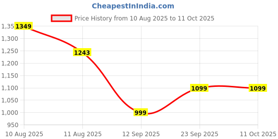 myntra.com KALINI Floral Printed Angrakha Pure Cotton Kurta With Trousers & Dupatta kalini Price History Graph from 10 Aug 2025 to 10 Oct 2025