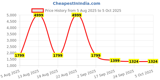 myntra.com KALINI Floral Printed Angrakha Thread Work Kurta with Palazzos & With Dupatta kalini Price History Graph from 5 Aug 2025 to 5 Oct 2025